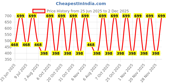 myntra.com Xs and Os Net Halter Neck Baby Doll xs and os Price History Graph from 25 Jun 2025 to 2 Dec 2025