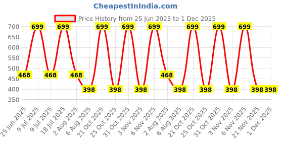 myntra.com Xs and Os Net Halter Neck Baby Doll xs and os Price History Graph from 25 Jun 2025 to 1 Dec 2025