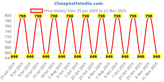 myntra.com Xs and Os Net Halter Neck Baby Doll xs and os Price History Graph from 25 Jun 2025 to 21 Nov 2025