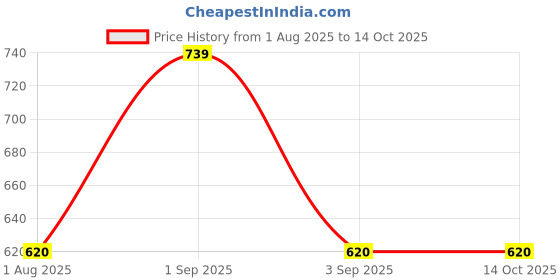 myntra.com Xs and Os Net Halter Neck Baby Doll xs and os Price History Graph from 1 Aug 2025 to 13 Oct 2025