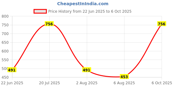 myntra.com Xs and Os Net Halter Neck Baby Doll Nighty With Briefs xs and os Price History Graph from 22 Jun 2025 to 4 Oct 2025
