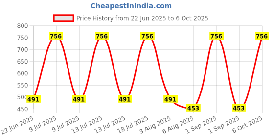 myntra.com Xs and Os Net Halter Neck Baby Doll With Brief xs and os Price History Graph from 22 Jun 2025 to 6 Oct 2025