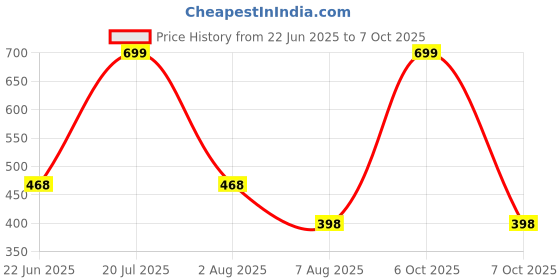 myntra.com Xs and Os Net Halter Neck Baby Doll With Briefs xs and os Price History Graph from 22 Jun 2025 to 7 Oct 2025