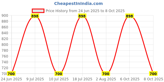 myntra.com Xs and Os Net Halter Neck Self Design Baby Doll xs and os Price History Graph from 24 Jun 2025 to 6 Oct 2025