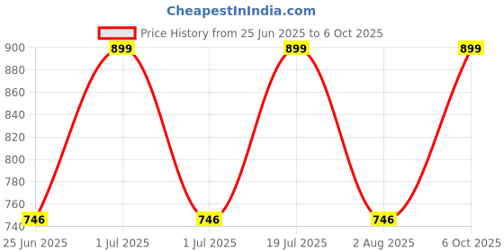 myntra.com Xs and Os Net Halter Neck Self Design Baby Doll xs and os Price History Graph from 25 Jun 2025 to 6 Oct 2025