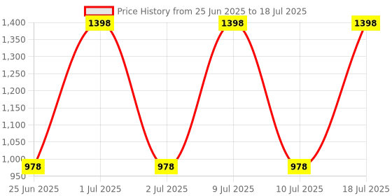myntra.com Xs and Os Net Self Design Baby Doll xs and os Price History Graph from 25 Jun 2025 to 18 Jul 2025