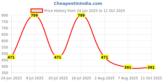 myntra.com Xs and Os Net Self Design Baby Doll xs and os Price History Graph from 24 Jun 2025 to 11 Oct 2025
