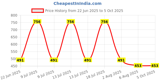 myntra.com Xs and Os Net Self Designed Halter Neck Baby Doll Nightsuit With Briefs xs and os Price History Graph from 22 Jun 2025 to 5 Oct 2025