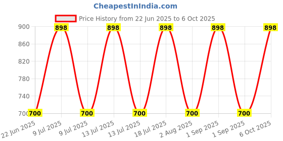 myntra.com Xs and Os Net Self Designed Shoulder Straps Baby Doll Nightsuit With Briefs xs and os Price History Graph from 22 Jun 2025 to 6 Oct 2025