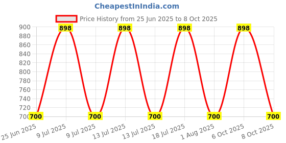 myntra.com Xs and Os Net Self Designed Shoulder Straps Baby Doll Nightsuit With Briefs xs and os Price History Graph from 25 Jun 2025 to 8 Oct 2025