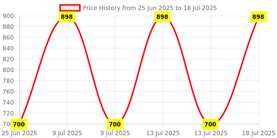 myntra.com Xs and Os Net Self Designed Shoulder Straps Baby Doll Nightsuit With Briefs xs and os Price History Graph from 25 Jun 2025 to 18 Jul 2025