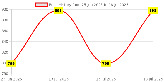 myntra.com Xs and Os Net Self Designed Shoulder Straps Baby Doll Robe With Briefs xs and os Price History Graph from 25 Jun 2025 to 18 Jul 2025