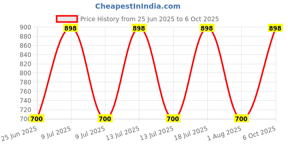 myntra.com Xs and Os Net Shoulder Straps Self Design Baby Doll With Briefs xs and os Price History Graph from 25 Jun 2025 to 6 Oct 2025