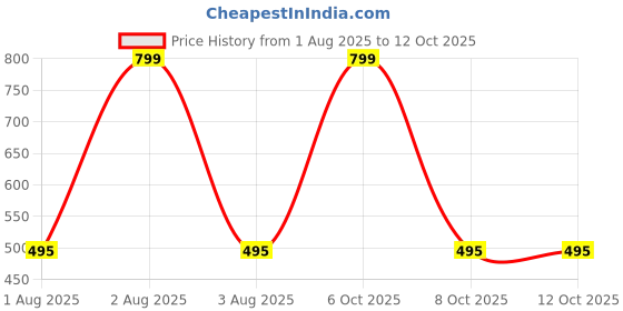 myntra.com Xs and Os Pack of 2 Self-Designed Low-Rise Briefs CB2_PAN_L-CROSS_X1_BLACK_RED_SMALL xs and os Price History Graph from 1 Aug 2025 to 11 Oct 2025