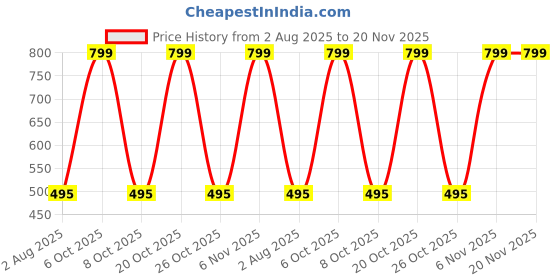 myntra.com Xs and Os Pack of 2 Self-Designed Low-Rise Briefs CB2_PAN_L-CROSS_X1_ROSE_BPINK_SMALL xs and os Price History Graph from 2 Aug 2025 to 20 Nov 2025