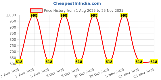myntra.com Xs and Os Pack of 3 Self-Designed Mid-Rise Brief CB_PAN_LACE_X001_RED_PINK_PEACH_SMALL xs and os Price History Graph from 1 Aug 2025 to 25 Nov 2025