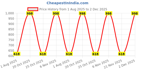 myntra.com Xs and Os Pack of 3 Self-Designed Mid-Rise Briefs CB_PAN_LACE_X001_BLACK_RED_PINK_SMALL xs and os Price History Graph from 1 Aug 2025 to 2 Dec 2025