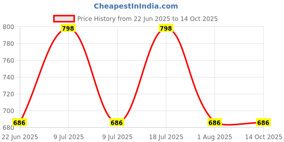 myntra.com Xs and Os Satin Mini-Length Robe xs and os Price History Graph from 22 Jun 2025 to 14 Oct 2025