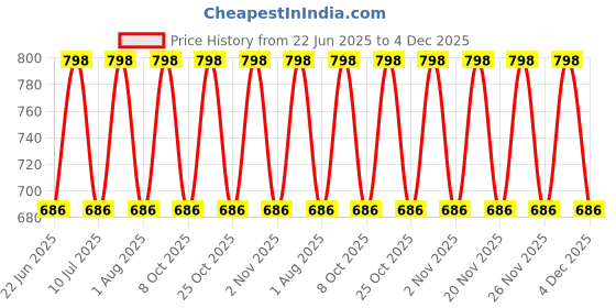 myntra.com Xs and Os Satin Mini-Length Robe xs and os Price History Graph from 22 Jun 2025 to 4 Dec 2025