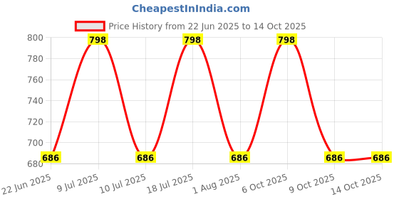 myntra.com Xs and Os Satin Mini-Length Robe xs and os Price History Graph from 22 Jun 2025 to 4 Oct 2025