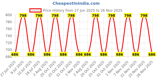 myntra.com Xs and Os Satin Mini-Length Robe xs and os Price History Graph from 27 Jun 2025 to 26 Nov 2025