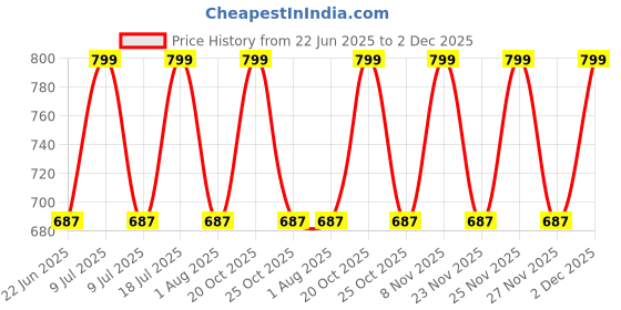 myntra.com Xs and Os Satin Mini-Length Robe xs and os Price History Graph from 22 Jun 2025 to 2 Dec 2025