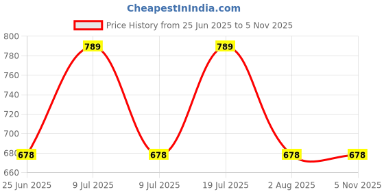 myntra.com Xs and Os Satin Shawl Collar Neck Robe xs and os Price History Graph from 25 Jun 2025 to 3 Nov 2025