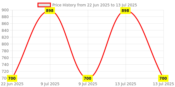 myntra.com Xs and Os Self Design Flared Net Baby Doll xs and os Price History Graph from 22 Jun 2025 to 13 Jul 2025
