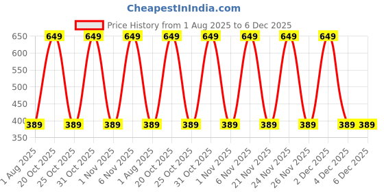 myntra.com Xs and Os Self Design Lace Hipster Briefs PAN_LACE_X001_BLACK_SMALL_G xs and os Price History Graph from 1 Aug 2025 to 6 Dec 2025