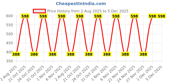 myntra.com Xs and Os Self Design Lace Thong Briefs PAN_L-CROSS_X1_BPINK_SMALL xs and os Price History Graph from 2 Aug 2025 to 4 Dec 2025