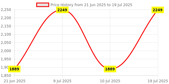 myntra.com Xs and Os Self Design Net Baby Doll xs and os Price History Graph from 21 Jun 2025 to 10 Jul 2025