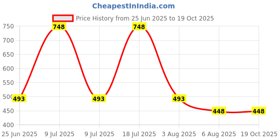 myntra.com Xs and Os Self Design Net Halter Neck Baby Doll xs and os Price History Graph from 25 Jun 2025 to 17 Oct 2025
