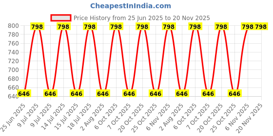 myntra.com Xs and Os Self Design Net Halter Neck Baby Doll xs and os Price History Graph from 25 Jun 2025 to 20 Nov 2025