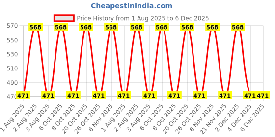 myntra.com Xs and Os Self-Designed Low-Rise Thongs Briefs G-PAN_X1_GREY_SMALL xs and os Price History Graph from 1 Aug 2025 to 6 Dec 2025