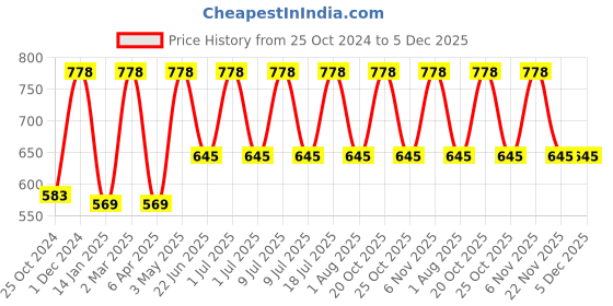 myntra.com Xs and Os Shoulder Straps Baby Doll xs and os Price History Graph from 25 Oct 2024 to 5 Dec 2025
