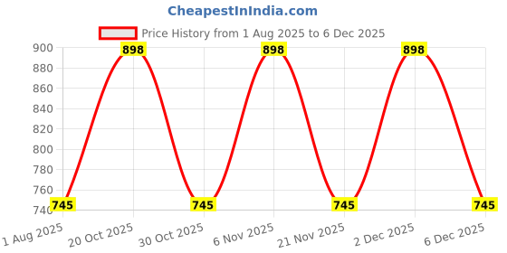 myntra.com Xs and Os Shoulder Straps Baby Doll xs and os Price History Graph from 1 Aug 2025 to 2 Dec 2025