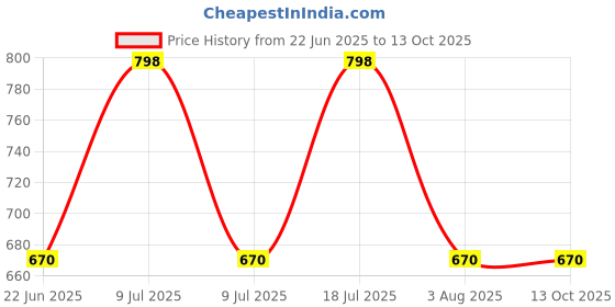 myntra.com Xs and Os Shoulder straps Net Baby Doll xs and os Price History Graph from 22 Jun 2025 to 13 Oct 2025