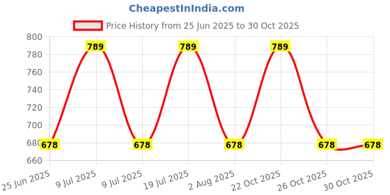 myntra.com Xs and Os Tie-Ups Satin Baby Doll xs and os Price History Graph from 25 Jun 2025 to 30 Oct 2025