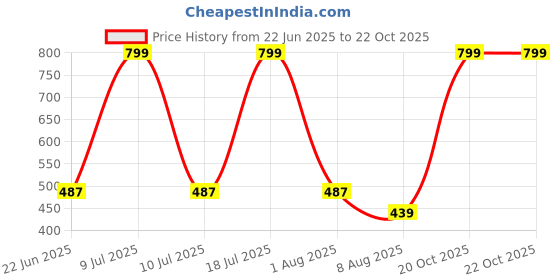 myntra.com Xs and Os Women Halter Neck Baby Doll xs and os Price History Graph from 22 Jun 2025 to 20 Oct 2025