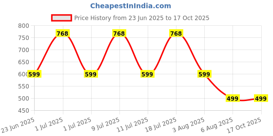myntra.com Xs and Os Women Net Baby Doll With Briefs xs and os Price History Graph from 23 Jun 2025 to 17 Oct 2025