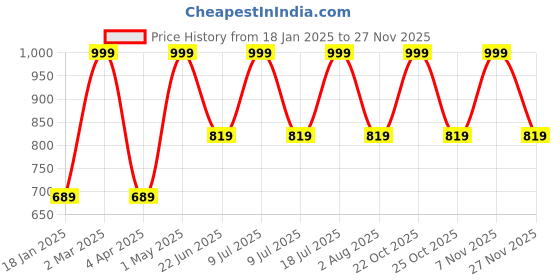 myntra.com Xs and Os Women Net Baby Doll with G-string Panty xs and os Price History Graph from 18 Jan 2025 to 27 Nov 2025
