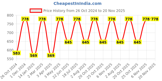 myntra.com Xs and Os Women Net Self Design Baby Doll xs and os Price History Graph from 26 Oct 2024 to 20 Nov 2025