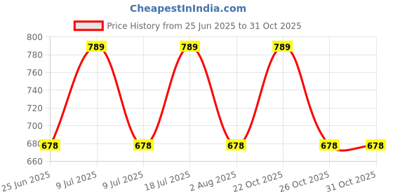 myntra.com Xs and Os Women Self Design Satin Baby Doll xs and os Price History Graph from 25 Jun 2025 to 29 Oct 2025