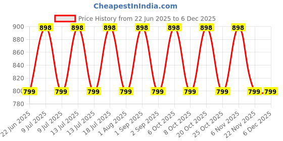 myntra.com Xs and Os Women Shoulder Straps Net Baby Doll With Brief xs and os Price History Graph from 22 Jun 2025 to 5 Dec 2025