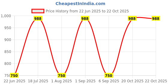 myntra.com Xs and Os Women Solid Net Baby Doll xs and os Price History Graph from 22 Jun 2025 to 20 Oct 2025