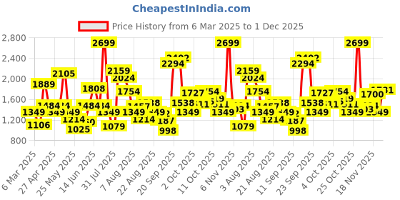 myntra.com Xsole A-Line Dress xsole Price History Graph from 6 Mar 2025 to 1 Dec 2025
