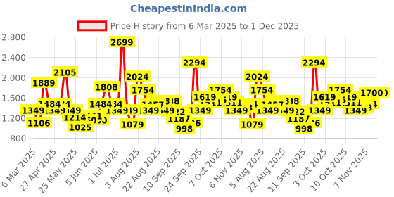 myntra.com Xsole A-Line Dress xsole Price History Graph from 6 Mar 2025 to 1 Dec 2025