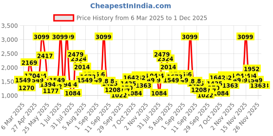 myntra.com Xsole A-Line Dress xsole Price History Graph from 6 Mar 2025 to 1 Dec 2025