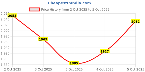 myntra.com Xsole Boys Abstract Printed Cardigan xsole Price History Graph from 2 Oct 2025 to 5 Oct 2025
