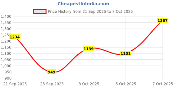 myntra.com Xsole Boys Abstract Printed Full Sleeve Pullover xsole Price History Graph from 21 Sep 2025 to 7 Oct 2025